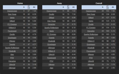 Team 7+ Corners Stats .